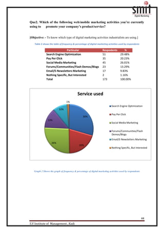44
S.V Institute of Management , Kadi
30%
20%
26%
13%
10%
1%
Service used
Search Engine Optimization
Pay Per Click
Social Media Marketing
Forums/Communities/Flash
Demos/Blogs
Email/E-Newsletters Marketing
Nothing Specific, But Interested
Que2. Which of the following web/mobile marketing activities you’re currently
using to promote your company’s product/service?
[Objective: - To know which type of digital marketing activities industrialists are using.]
Table 2 shows the table of frequency & percentage of digital marketing activities used by respondents
Particular Respodents %
Search Engine Optimization 51 29.48%
Pay Per Click 35 20.23%
Social Media Marketing 45 26.01%
Forums/Communities/Flash Demos/Blogs 23 13.29%
Email/E-Newsletters Marketing 17 9.83%
Nothing Specific, But Interested 2 1.16%
Total 173 100.00%
Graph 2 Shows the graph of frequency & percentage of digital marketing activities used by respondents
 