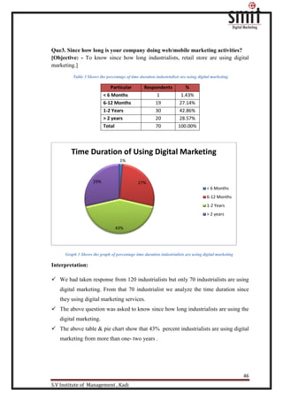 46
S.V Institute of Management , Kadi
Que3. Since how long is your company doing web/mobile marketing activities?
[Objective: - To know since how long industrialists, retail store are using digital
marketing.]
Table 3 Shows the percentage of time duration industrialists are using digital marketing
Particular Respondents %
< 6 Months 1 1.43%
6-12 Months 19 27.14%
1-2 Years 30 42.86%
> 2 years 20 28.57%
Total 70 100.00%
Graph 3 Shows the graph of percentage time duration industrialists are using digital marketing
Interpretation:
 We had taken response from 120 industrialists but only 70 industrialists are using
digital marketing. From that 70 industrialist we analyze the time duration since
they using digital marketing services.
 The above question was asked to know since how long industrialists are using the
digital marketing.
 The above table & pie chart show that 43% percent industrialists are using digital
marketing from more than one- two years .
1%
27%
43%
29%
Time Duration of Using Digital Marketing
< 6 Months
6-12 Months
1-2 Years
> 2 years
 