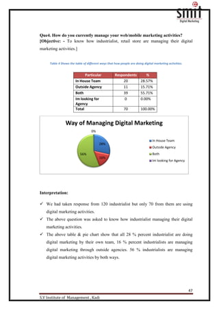 47
S.V Institute of Management , Kadi
Que4. How do you currently manage your web/mobile marketing activities?
[Objective: - To know how industrialist, retail store are managing their digital
marketing activities.]
Table 4 Shows the table of different ways that how people are doing digital marketing activities.
Interpretation:
 We had taken response from 120 industrialist but only 70 from them are using
digital marketing activities.
 The above question was asked to know how industrialist managing their digital
marketing activities.
 The above table & pie chart show that all 28 % percent industrialist are doing
digital marketing by their own team, 16 % percent industrialists are managing
digital marketing through outside agencies. 56 % industrialists are managing
digital marketing activities by both ways.
28%
16%
56%
0%
Way of Managing Digital Marketing
In House Team
Outside Agency
Both
Im looking for Agency
Particular Respondents %
In House Team 20 28.57%
Outside Agency 11 15.71%
Both 39 55.71%
Im looking for
Agency
0 0.00%
Total 70 100.00%
 
