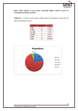 50
S.V Institute of Management , Kadi
Que6. What amount of your yearly marketing budget would be spent for
web/mobile marketing activities?
[Objective: - To know yearly approx. budget spent by industrialist, retail store for
digital marketing activities.]
23%
71%
6%
0% 0%
Respodents
0-5%
5-10%
11-15%
16-25%
>25%
Particular Respondents %
0-5% 16 22.86%
5-10% 50 71.43%
11-15% 4 5.71%
16-25% 0 0.00%
>25% 0 0.00%
Total 70 100.00%
 