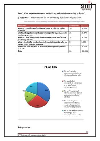 52
S.V Institute of Management , Kadi
Que7. What are reasons for not undertaking web/mobile marketing activities?
[Objective: - To know reasons for not undertaking digital marketing activities.]
Table 6 Shows the table of percentage how industrialist managing their digital marketing activities
Particular Respondent %
We don't consider web/mobile marketing as effective tool to
our sales
30 34.88%
We have budget constraints so are not open to try web/mobile
marketing currently
25 29.07%
We don't have enough internal resources to drive web/mobile
marketing activities
14 16.28%
We are looking for good web/mobile marketing vendor who can
deliver result oriented programs
0 0.00%
We do not need any kind of marketing as our product/service
just sells
17 19.77%
Total 86 100.00%
Interpretation:
35%
29%
16%
0%
20%
Chart Title
We don't consider
web/mobile marketing as
effective tool to our sales
We have budget
constraints so are not open
to try web/mobile
marketing currently
We don't have enough
internal resources to drive
web/mobile marketing
activities
We are looking for good
web/mobile marketing
vendor who can deliver
result oriented programs
We do not need any kind of
marketing as our
product/service just sells
 