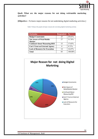 54
S.V Institute of Management , Kadi
Que8. What are the major reasons for not doing web/mobile marketing
activities?
[Objective: - To know major reasons for not undertaking digital marketing activities.]
Table 7 Shows the graph of major reasons for not doing digital marketing activity.
29%
32%
18%
5%
16%
Major Reason for not doing Digital
Markrting
Budget Constraints
Not Aware of
Web/Mobile Market
Confused About
Measuring ROI
Can’t Trust an External
Agency
Lack of Resource for
Execution
Particular Respondent %
Budget Constraints 25 29.41%
Not Aware of Web/Mobile
Market
27 31.76%
Confused About Measuring ROI 15 17.65%
Can’t Trust an External Agency 4 4.71%
Lack of Resource for Execution 14 16.47%
Total 85 100.00%
 