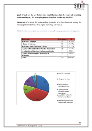 56
S.V Institute of Management , Kadi
Que9. Which are the key factors that would be important for you while selecting
an external agency for managing your web/mobile marketing activities?
[Objective: - To know the important key factors for selection of external agency for
managing their industries, store digital marketing activities.]
Table 8 Shows the important factors for selecting external agency for managing web/mobile marketing activities.
30%
37%
12%
15%
4%
2% Cost for Campaign
Range of Services
Reference from
Colleague/Friend
Agency's Client
Portfolio/Market
Reputation
Availability of Pay-Per-
Performance Option
Agency's Market Share,
Resources & Revenues
Particular Respondent %
Cost for Campaign 57 30.16%
Range of Services 70 37.04%
Reference from Colleague/Friend 23 12.17%
Agency's Client Portfolio/Market Reputation 28 14.81%
Availability of Pay-Per-Performance Option 7 3.70%
Agency's Market Share, Resources &
Revenues
4 2.12%
Total 189 100.00%
 