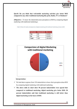 58
S.V Institute of Management , Kadi
Que10. Do you think that web/mobile marketing activities give better ROI
compared to any other traditional marketing like print, Radio, TV or Outdoors?
[Objective: - To know the industrialist,store perception on ROI by comparing Digital
marketing with traditional marketing.]
Table 9 Shows the table of comparison of digital marketing with traditional marketing on base of ROI
Interpretation:
 We had taken response from 120 industrialists to know their perception about ROI
by comparing digital marketing with traditional marketing.
 The above table & chart show 50 percent industrialists were agreed that
compared to traditional marketing, digital marketing give better ROI. 50
percent industrialists said that traditional marketing is still better than
digital marketing on the bases of ROI.
50%50%
Comparision of digital Marketing
with traditional marketing
Yes
No
Particular Respondents %
Yes 60 50.00%
No 60 50.00%
Total 120 100.00%
 