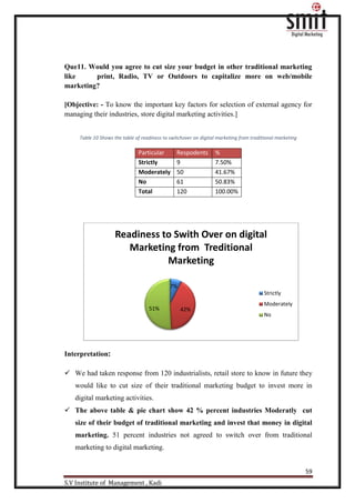 59
S.V Institute of Management , Kadi
Que11. Would you agree to cut size your budget in other traditional marketing
like print, Radio, TV or Outdoors to capitalize more on web/mobile
marketing?
[Objective: - To know the important key factors for selection of external agency for
managing their industries, store digital marketing activities.]
Table 10 Shows the table of readiness to switchover on digital marketing from traditional marketing
Interpretation:
 We had taken response from 120 industrialists, retail store to know in future they
would like to cut size of their traditional marketing budget to invest more in
digital marketing activities.
 The above table & pie chart show 42 % percent industries Moderatly cut
size of their budget of traditional marketing and invest that money in digital
marketing. 51 percent industries not agreed to switch over from traditional
marketing to digital marketing.
7%
42%51%
Readiness to Swith Over on digital
Marketing from Treditional
Marketing
Strictly
Moderately
No
Particular Respodents %
Strictly 9 7.50%
Moderately 50 41.67%
No 61 50.83%
Total 120 100.00%
 