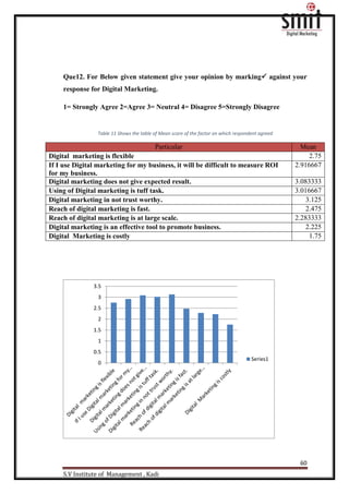 60
S.V Institute of Management , Kadi
Que12. For Below given statement give your opinion by marking against your
response for Digital Marketing.
1= Strongly Agree 2=Agree 3= Neutral 4= Disagree 5=Strongly Disagree
Table 11 Shows the table of Mean score of the factor on which respondent agreed
Particular Mean
Digital marketing is flexible 2.75
If I use Digital marketing for my business, it will be difficult to measure ROI
for my business.
2.916667
Digital marketing does not give expected result. 3.083333
Using of Digital marketing is tuff task. 3.016667
Digital marketing in not trust worthy. 3.125
Reach of digital marketing is fast. 2.475
Reach of digital marketing is at large scale. 2.283333
Digital marketing is an effective tool to promote business. 2.225
Digital Marketing is costly 1.75
0
0.5
1
1.5
2
2.5
3
3.5
Series1
 