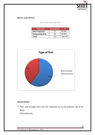 62
S.V Institute of Management , Kadi
Que13. Type of Firm
Table 12 Shows table of type of firm
Interpretation:
 Here, table & graph shows that 120 industrials are 72 sole proprietor and 42 are
doing
Partnership firm.
60%
40%
Type of firm
Sole Proprietor
Partnership firm
Particular Respondents %
Sole Proprietor 72 60.00%
Partnership firm 48 40.00%
Total 120 100.00%
 