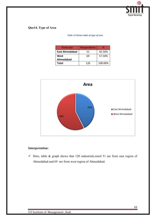 63
S.V Institute of Management , Kadi
Que14. Type of Area
Table 13 Shows table of type of area
Interpretation:
 Here, table & graph shows that 120 industrials,reteil 51 are from east region of
Ahmedabad and 69 are from west region of Ahmedabad.
43%
58%
Area
East Ahmedabad
West Ahmedabad
Particular Respondents %
East Ahmedabad 51 42.50%
West
Ahmedabad
69 57.50%
Total 120 100.00%
 