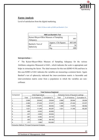 69
S.V Institute of Management , Kadi
Factor Analysis
Level of satisfaction from the digital marketing.
Table 18 Shows table of KMO and Bartlett's Test
Interpretation: -
The Kaiser-Meyer-Olkin Measure of Sampling Adequacy for the various
Attributes categories Measured is 0.661., which indicates the scale is appropriate and
helps in extracting the factor. The ideal measure for this test (KMO>0.50) and here in
this case KMO is 0.661 indicates the variables are measuring a common factor. Again
Bartlett‟s test of spherecity indicated the inter-correlation matrix is factorable and
inter-correlation matrix come from a population in which the variables are non-
collinear.
Total Variance Explained
Component Initial Eigenvalues Extraction Sums of Squared Loadings
Total % of Variance Cumulative % Total % of Variance Cumulative %
1 2.668 29.644 29.644 2.668 29.644 29.644
2 2.469 27.433 57.077 2.469 27.433 57.077
3 1.069 11.875 68.952 1.069 11.875 68.952
4 1.021 11.345 80.297 1.021 11.345 80.297
5 .495 5.503 85.800
6 .437 4.852 90.652
7 .367 4.082 94.734
8 .303 3.366 98.100
9 .171 1.900 100.000
Extraction Method: Principal Component Analysis.
KMO and Bartlett's Test
Kaiser-Meyer-Olkin Measure of Sampling
Adequacy.
.661
Bartlett's Test of
Sphericity
Approx. Chi-Square 405.449
df 36
Sig. .000
 
