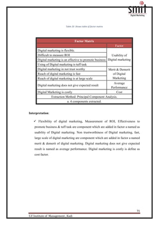71
S.V Institute of Management , Kadi
Table 20 Shows table of factor matrix
Factor Matrix
Factor
Digital marketing is flexible.
Usability of
Digital marketing
Difficult to measure ROI
Digital marketing is an effective to promote business
Using of Digital marketing is tuff task
Digital marketing in not trust worthy Merit & Demerit
of Digital
Marketing
Reach of digital marketing is fast
Reach of digital marketing is at large scale
Digital marketing does not give expected result
Average
Performance
Digital Marketing is costly Cost
Extraction Method: Principal Component Analysis.
a. 4 components extracted.
Interpretation:
 Flexibility of digital marketing, Measurement of ROI, Effectiveness to
promote business & tuff task are component which are added in factor a named as
usability of Digital marketing. Non trustworthiness of Digital marketing, fast,
large scale of digital marketing are component which are added in factor a named
merit & demerit of digital marketing. Digital marketing does not give expected
result is named as average performance. Digital marketing is costly is define as
cost factor.
 