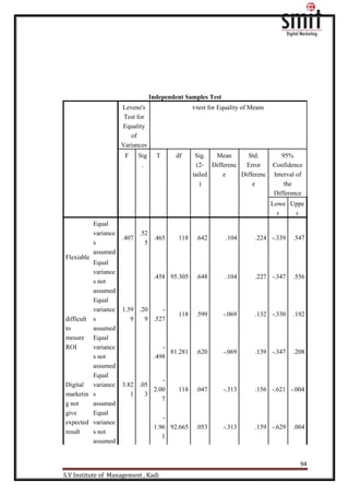 94
S.V Institute of Management , Kadi
Independent Samples Test
Levene's
Test for
Equality
of
Variances
t-test for Equality of Means
F Sig
.
T df Sig.
(2-
tailed
)
Mean
Differenc
e
Std.
Error
Differenc
e
95%
Confidence
Interval of
the
Difference
Lowe
r
Uppe
r
Flexiable
Equal
variance
s
assumed
.407
.52
5
.465 118 .642 .104 .224 -.339 .547
Equal
variance
s not
assumed
.458 95.305 .648 .104 .227 -.347 .556
difficult
to
mesure
ROI
Equal
variance
s
assumed
1.59
9
.20
9
-
.527
118 .599 -.069 .132 -.330 .192
Equal
variance
s not
assumed
-
.498
81.281 .620 -.069 .139 -.347 .208
Digital
marketin
g not
give
expected
result
Equal
variance
s
assumed
3.82
1
.05
3
-
2.00
7
118 .047 -.313 .156 -.621 -.004
Equal
variance
s not
assumed
-
1.96
1
92.665 .053 -.313 .159 -.629 .004
 