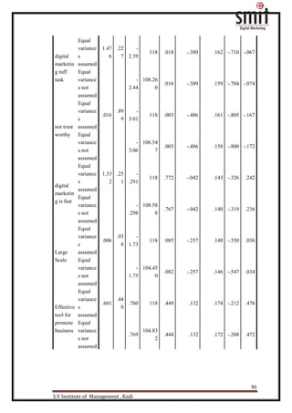 95
S.V Institute of Management , Kadi
digital
marketin
g tuff
task
Equal
variance
s
assumed
1.47
6
.22
7
-
2.39
118 .018 -.389 .162 -.710 -.067
Equal
variance
s not
assumed
-
2.44
108.26
0
.016 -.389 .159 -.704 -.074
not trust
worthy
Equal
variance
s
assumed
.016
.89
9
-
3.01
118 .003 -.486 .161 -.805 -.167
Equal
variance
s not
assumed
-
3.06
106.54
7
.003 -.486 .158 -.800 -.172
digital
marketin
g is fast
Equal
variance
s
assumed
1.33
2
.25
1
-
.291
118 .772 -.042 .143 -.326 .242
Equal
variance
s not
assumed
-
.298
108.58
8
.767 -.042 .140 -.319 .236
Large
Scale
Equal
variance
s
assumed
.006
.93
8
-
1.73
118 .085 -.257 .148 -.550 .036
Equal
variance
s not
assumed
-
1.75
104.45
0
.082 -.257 .146 -.547 .034
Effective
tool for
promote
business
Equal
variance
s
assumed
.601
.44
0
.760 118 .449 .132 .174 -.212 .476
Equal
variance
s not
assumed
.769
104.83
2
.444 .132 .172 -.208 .472
 