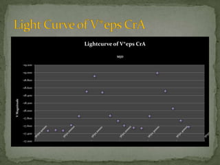 Study and Compare the Light Curve of 5 different Variable Stars | PPTX