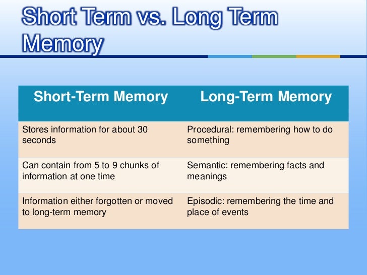 an overview of how the short term and long term memory works While many of our short-term memories are quickly forgotten, attending to this information allows it to continue to the next stage - long-term memory long-term memory long-term memory. an overview of how the short term and long term memory works While many of our short-term memories are quickly forgotten, attending to this information allows it to continue to the next stage - long-term memory long-term memory long-term memory.