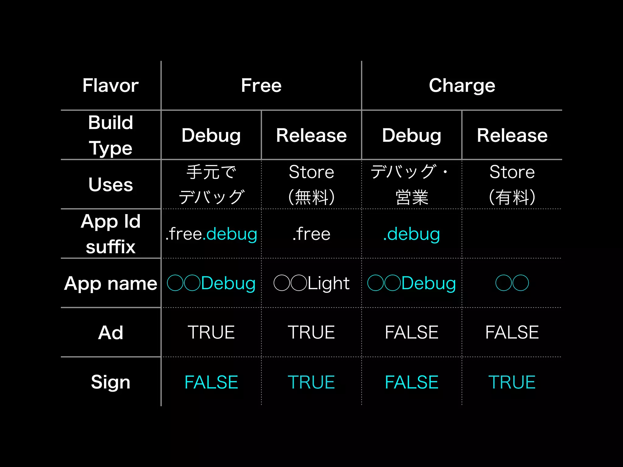 Flavor Free Charge 
Build 
Type Debug Release Debug Release 
Uses 手元で 
デバッグ 
Store 
（無料） 
デバッグ・ 
営業 
Store 
（有料） 
App Id 
suffix .free.debug .free .debug 
App name ◯◯Debug ◯◯Light ◯◯Debug ◯◯ 
Ad TRUE TRUE FALSE FALSE 
Sign FALSE TRUE FALSE TRUE 
 