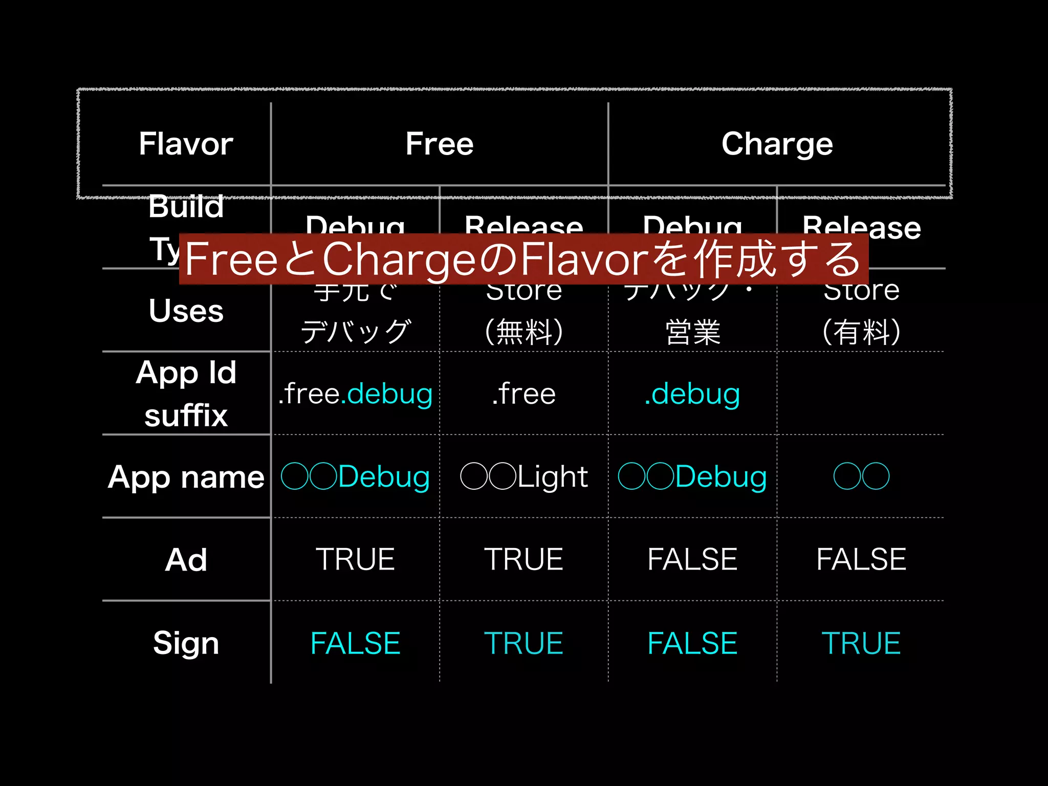 Flavor Free Charge 
Build 
Type FreeとDebug ChargeRelease のFlavorDebug を作成すRelease 
る 
Uses 手元で 
デバッグ 
Store 
（無料） 
デバッグ・ 
営業 
Store 
（有料） 
App Id 
suffix .free.debug .free .debug 
App name ◯◯Debug ◯◯Light ◯◯Debug ◯◯ 
Ad TRUE TRUE FALSE FALSE 
Sign FALSE TRUE FALSE TRUE 
 