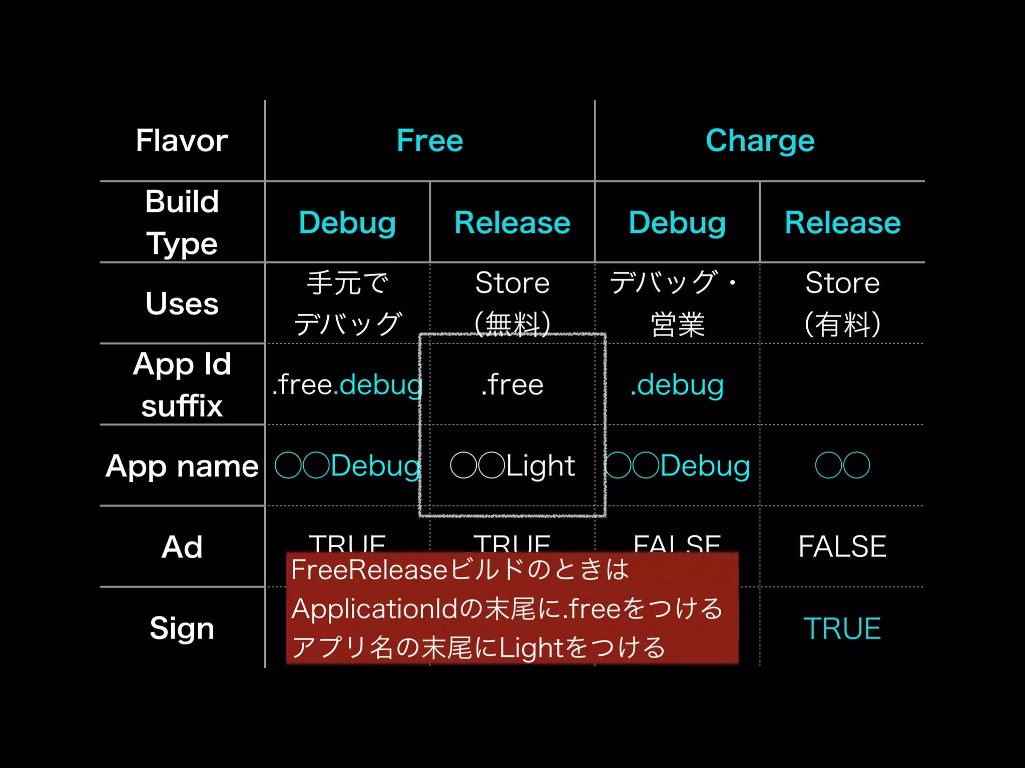 Flavor Free Charge 
Build 
Type Debug Release Debug Release 
Uses 手元で 
デバッグ 
Store 
（無料） 
デバッグ・ 
営業 
Store 
（有料） 
App Id 
suffix .free.debug .free .debug 
App name ◯◯Debug ◯◯Light ◯◯Debug ◯◯ 
Ad TRUE TRUE FALSE FALSE 
Sign FALSE TRUE FALSE TRUE 
FreeReleaseビルドのときは 
ApplicationIdの末尾に.freeをつける 
アプリ名の末尾にLightをつける 
 