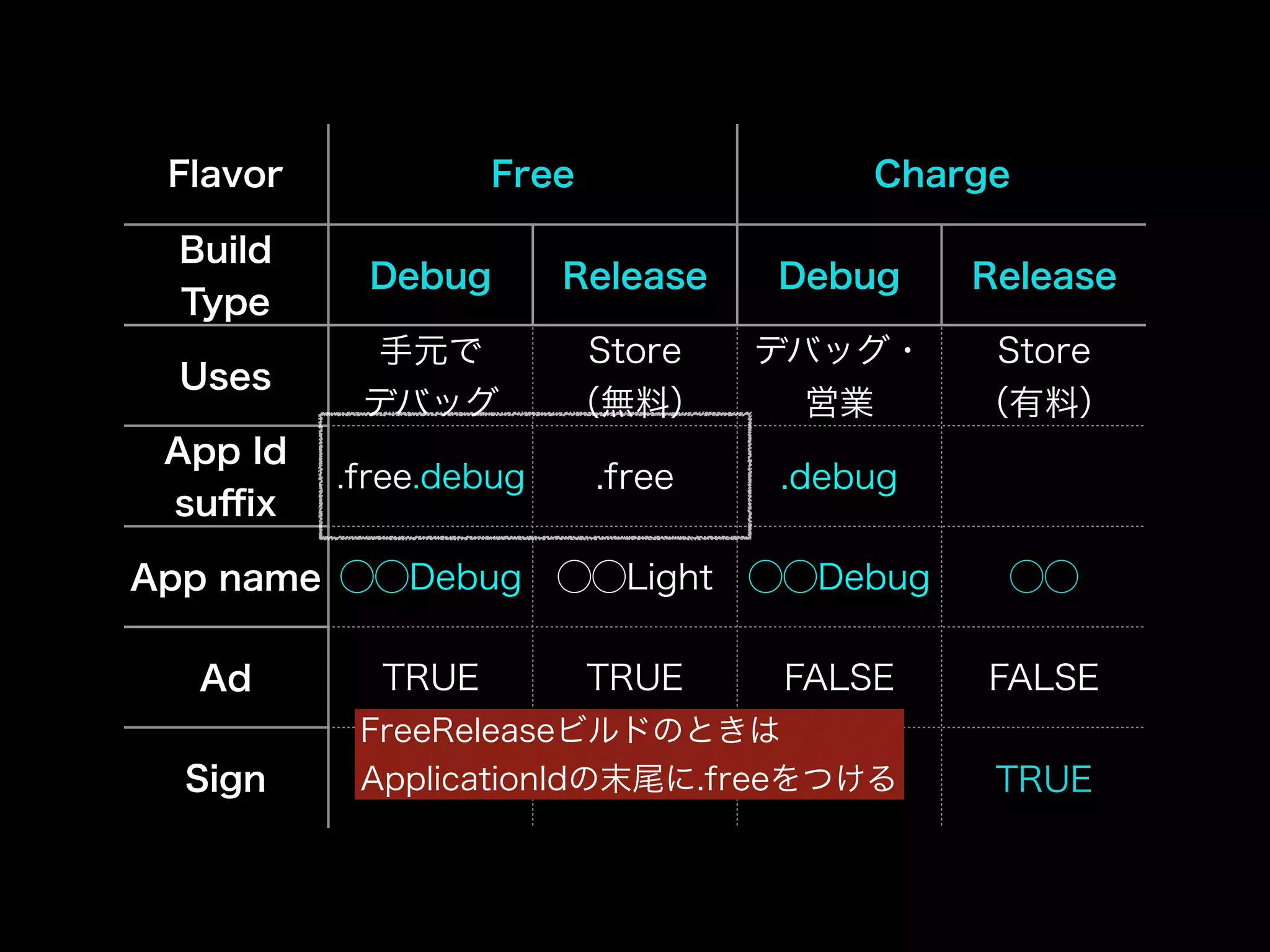 Flavor Free Charge 
Build 
Type Debug Release Debug Release 
Uses 手元で 
デバッグ 
Store 
（無料） 
デバッグ・ 
営業 
Store 
（有料） 
App Id 
suffix .free.debug .free .debug 
App name ◯◯Debug ◯◯Light ◯◯Debug ◯◯ 
Ad TRUE TRUE FALSE FALSE 
FreeReleaseビルドのときは 
Sign ApplicationIdFALSE のTRUE 末尾に.freeをFALSE つける 
TRUE 
 