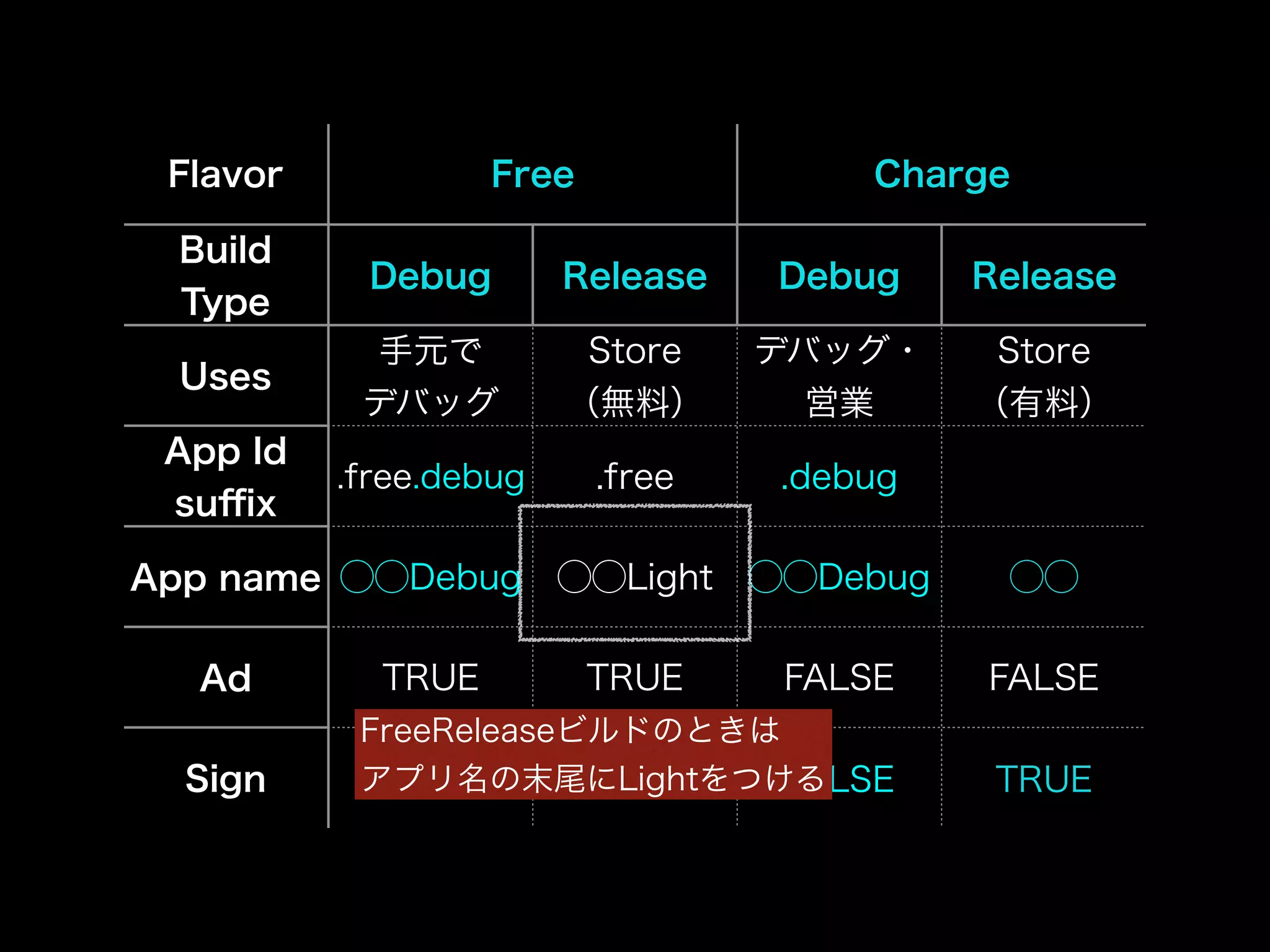 Flavor Free Charge 
Build 
Type Debug Release Debug Release 
Uses 手元で 
デバッグ 
Store 
（無料） 
デバッグ・ 
営業 
Store 
（有料） 
App Id 
suffix .free.debug .free .debug 
App name ◯◯Debug ◯◯Light ◯◯Debug ◯◯ 
Ad TRUE TRUE FALSE FALSE 
FreeReleaseビルドのときは 
Sign アFALSE プリ名の末尾にTRUE LightをつけFALSE る 
TRUE 
 