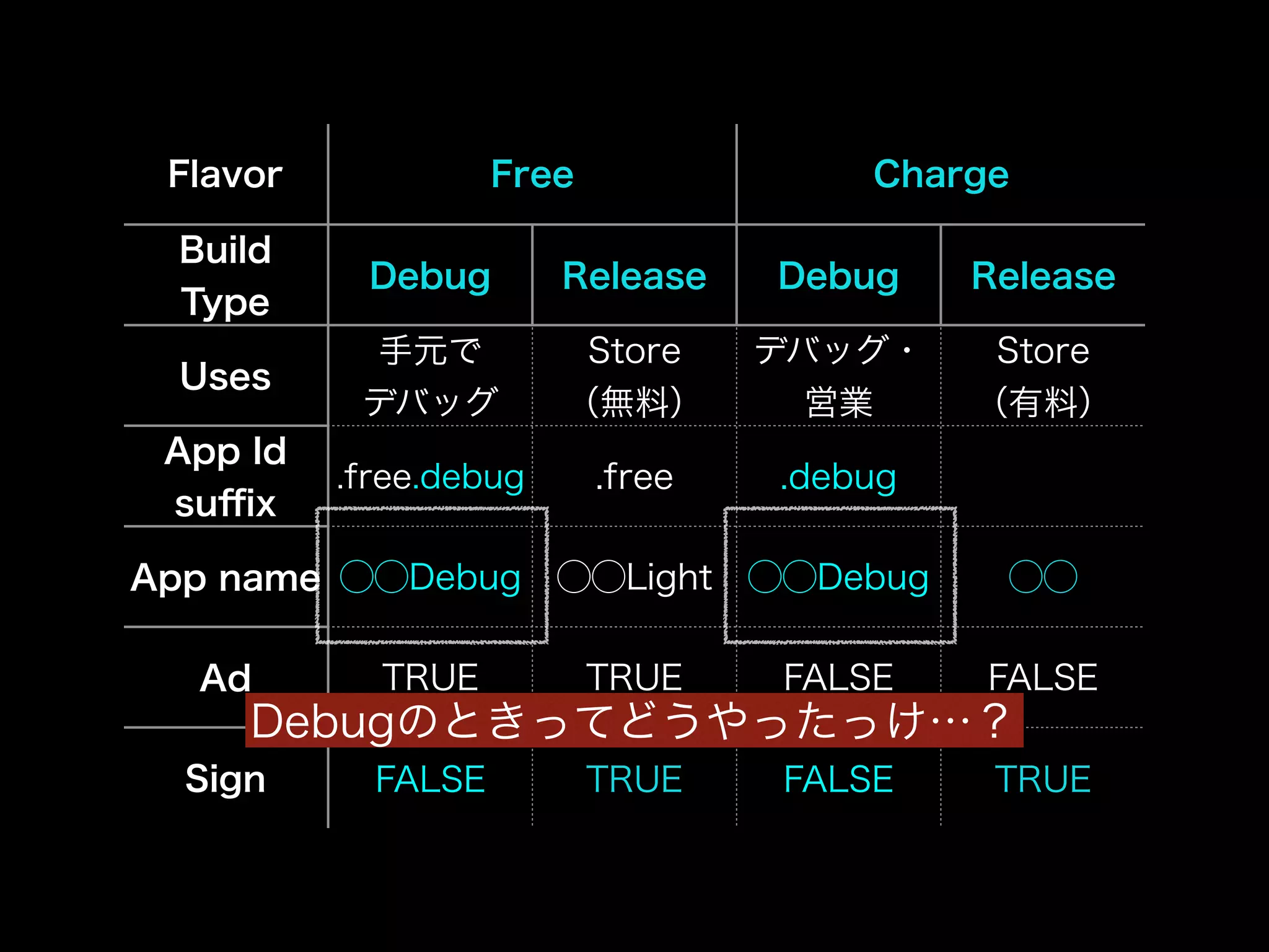 Flavor Free Charge 
Build 
Type Debug Release Debug Release 
Uses 手元で 
デバッグ 
Store 
（無料） 
デバッグ・ 
営業 
Store 
（有料） 
App Id 
suffix .free.debug .free .debug 
App name ◯◯Debug ◯◯Light ◯◯Debug ◯◯ 
Ad TRUE TRUE FALSE FALSE 
Debugのときってどうやったっけ…？ 
Sign FALSE TRUE FALSE TRUE 
 