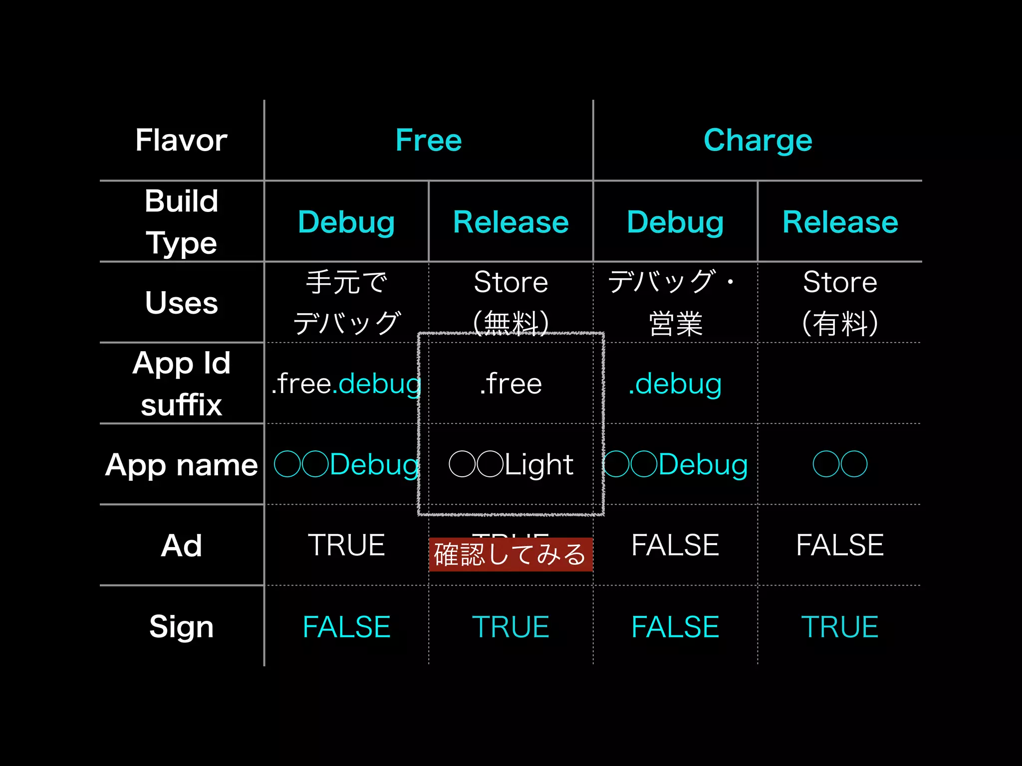 Flavor Free Charge 
Build 
Type Debug Release Debug Release 
Uses 手元で 
デバッグ 
Store 
（無料） 
デバッグ・ 
営業 
Store 
（有料） 
App Id 
suffix .free.debug .free .debug 
App name ◯◯Debug ◯◯Light ◯◯Debug ◯◯ 
Ad TRUE 確認TRUE してみる 
FALSE FALSE 
Sign FALSE TRUE FALSE TRUE 
 