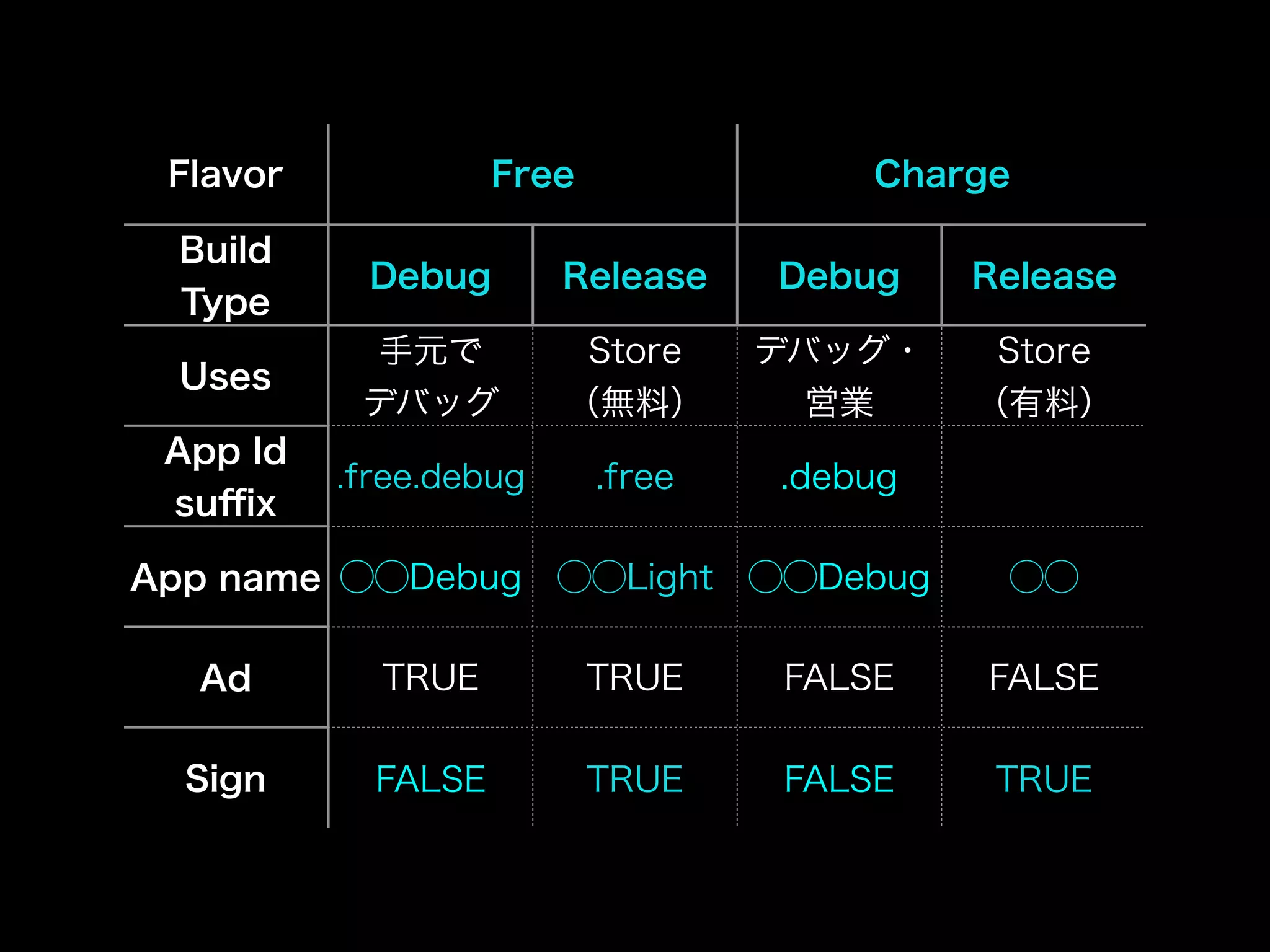 Flavor Free Charge 
Build 
Type Debug Release Debug Release 
Uses 手元で 
デバッグ 
Store 
（無料） 
デバッグ・ 
営業 
Store 
（有料） 
App Id 
suffix .free.debug .free .debug 
App name ◯◯Debug ◯◯Light ◯◯Debug ◯◯ 
Ad TRUE TRUE FALSE FALSE 
Sign FALSE TRUE FALSE TRUE 
 
