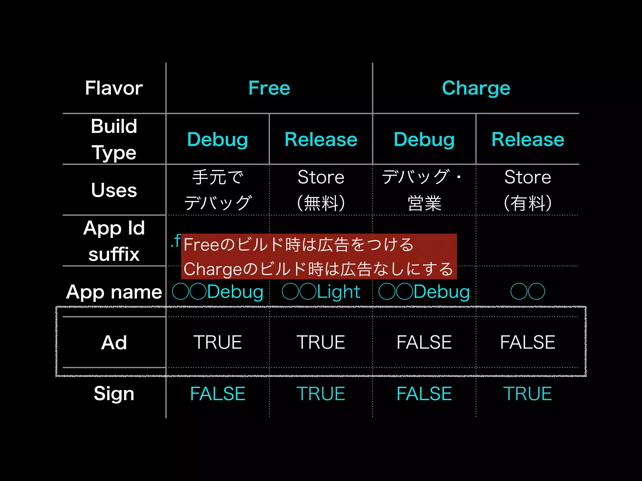 Flavor Free Charge 
Build 
Type Debug Release Debug Release 
Uses 手元で 
デバッグ 
Store 
（無料） 
デバッグ・ 
営業 
Store 
（有料） 
App Id 
suffix .free.Freedebug のビルド時は.free 広告をつけ.る 
debug 
Chargeのビルド時は広告なしにする 
App name ◯◯Debug ◯◯Light ◯◯Debug ◯◯ 
Ad TRUE TRUE FALSE FALSE 
Sign FALSE TRUE FALSE TRUE 
 