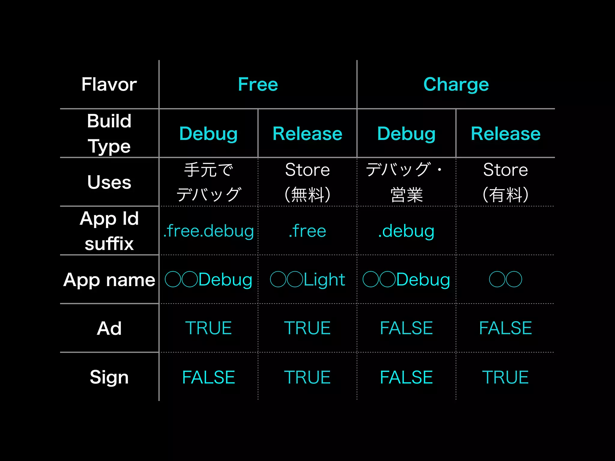 Flavor Free Charge 
Build 
Type Debug Release Debug Release 
Uses 手元で 
デバッグ 
Store 
（無料） 
デバッグ・ 
営業 
Store 
（有料） 
App Id 
suffix .free.debug .free .debug 
App name ◯◯Debug ◯◯Light ◯◯Debug ◯◯ 
Ad TRUE TRUE FALSE FALSE 
Sign FALSE TRUE FALSE TRUE 

