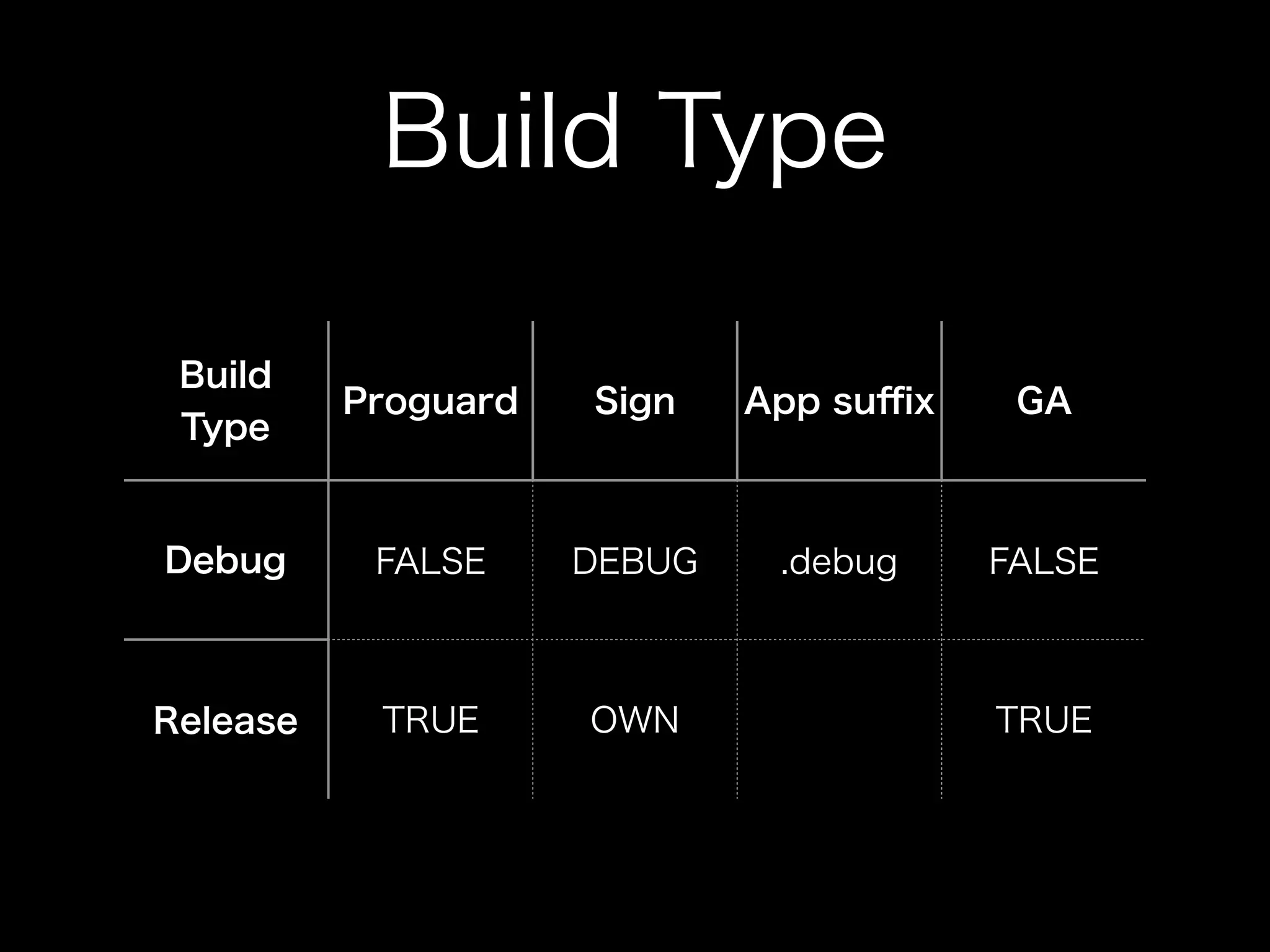 Build Type 
Build 
Type Proguard Sign App suffix GA 
Debug FALSE DEBUG .debug FALSE 
Release TRUE OWN TRUE 
 