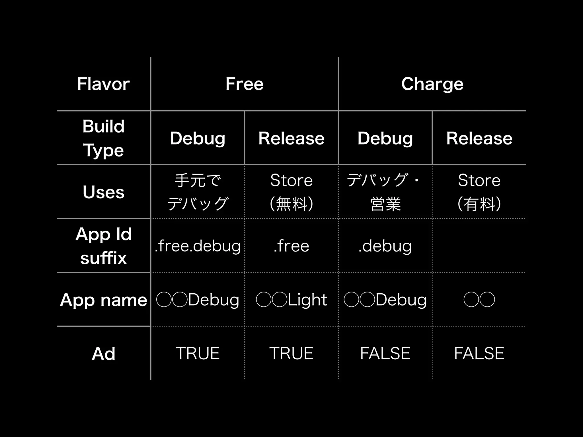 Flavor Free Charge 
Build 
Type Debug Release Debug Release 
Uses 手元で 
デバッグ 
Store 
（無料） 
デバッグ・ 
営業 
Store 
（有料） 
App Id 
suffix .free.debug .free .debug 
App name ◯◯Debug ◯◯Light ◯◯Debug ◯◯ 
Ad TRUE TRUE FALSE FALSE 
 
