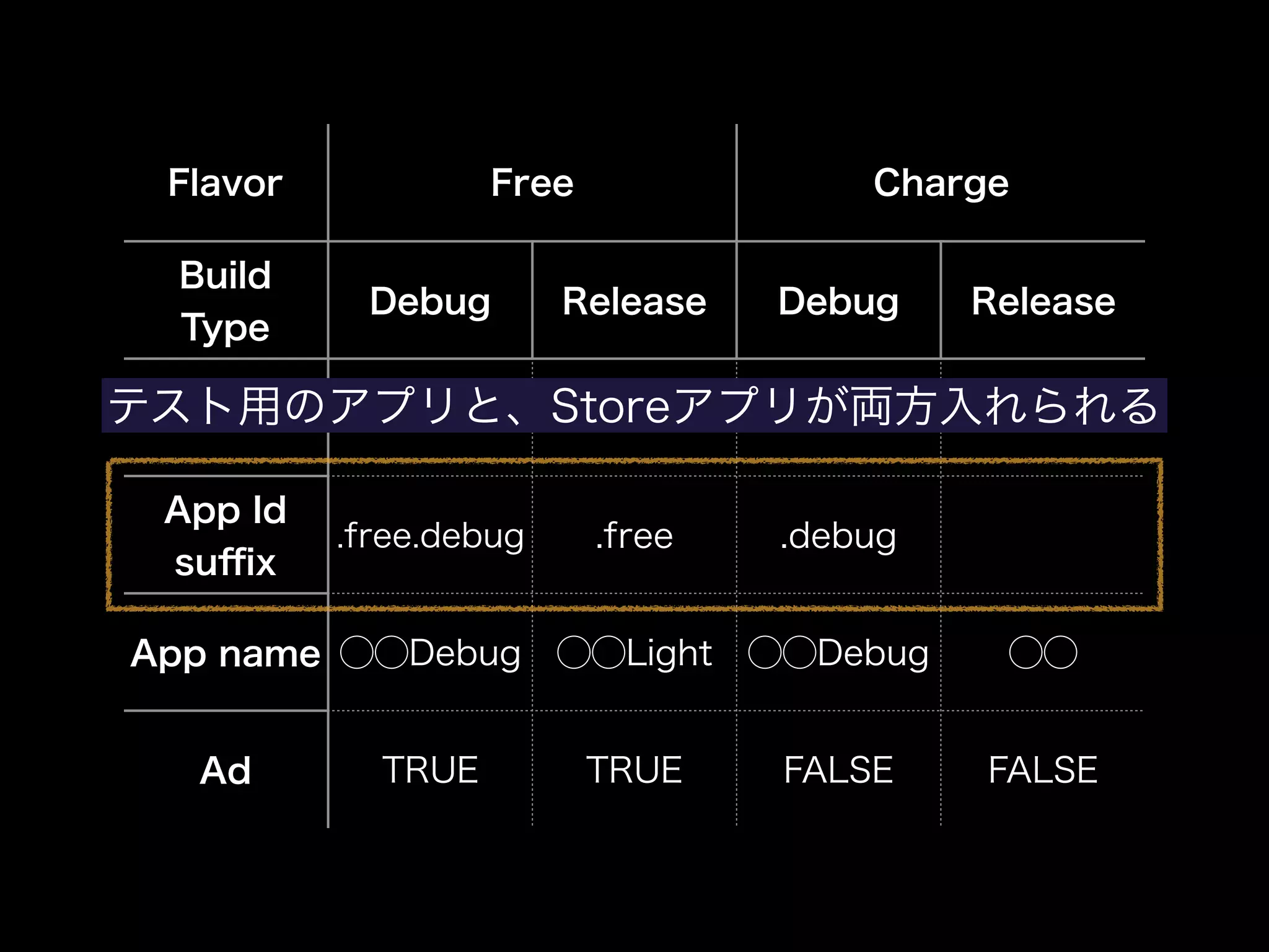 Flavor Free Charge 
Build 
Type Debug Release Debug Release 
Uses Dev Store Dev Store 
App Id 
suffix .free.debug .free .debug 
App name ◯◯Debug ◯◯Light ◯◯Debug ◯◯ 
テスト用のアプリと、Storeアプリが両方入れられる 
Ad TRUE TRUE FALSE FALSE 
 