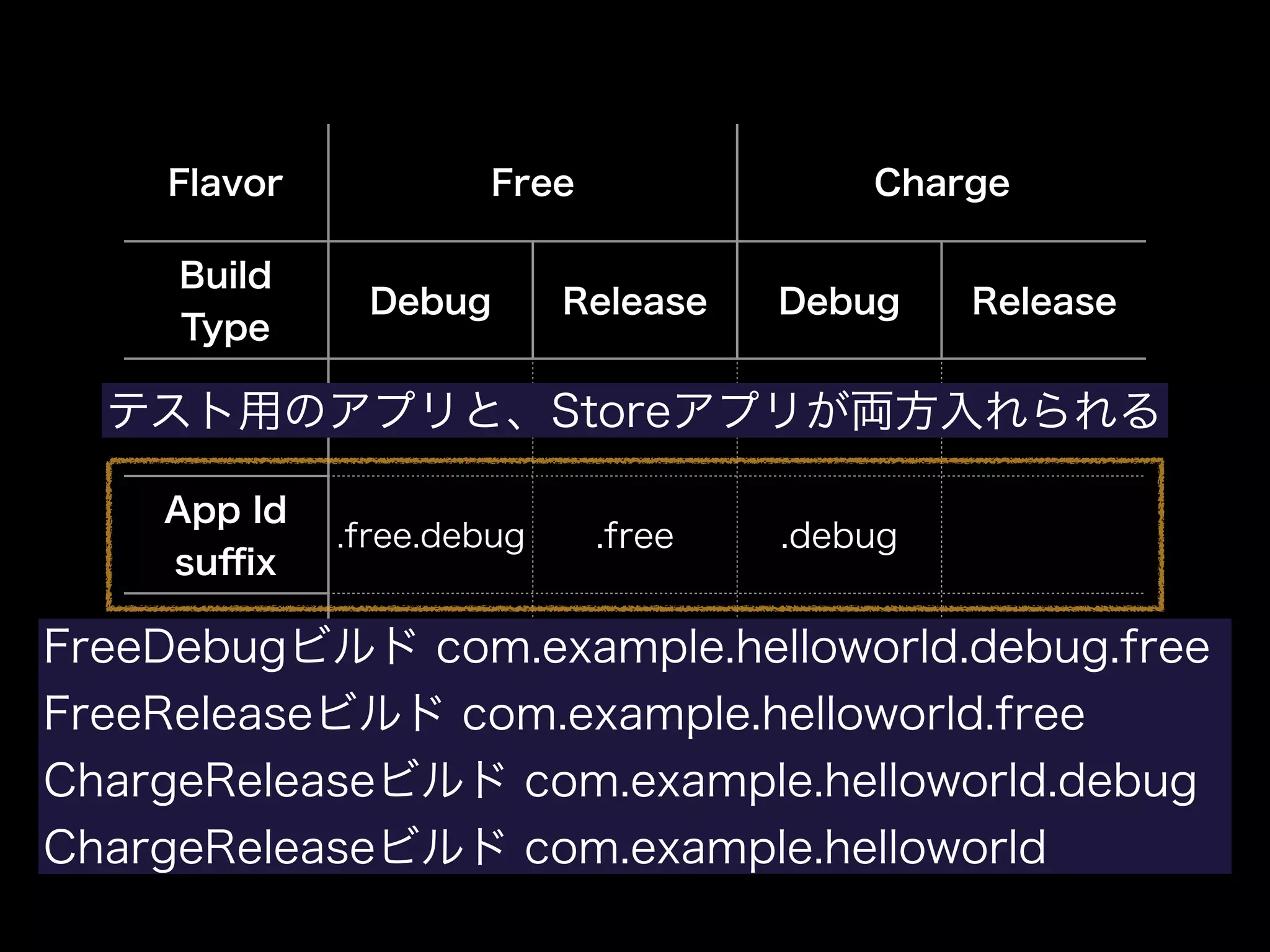 Flavor Free Charge 
Build 
Type Debug Release Debug Release 
Uses Dev Store Dev Store 
App Id 
suffix .free.debug .free .debug 
App name ◯◯Debug ◯◯Light ◯◯Debug ◯◯ 
テスト用のアプリと、Storeアプリが両方入れられる 
FreeDebugビルド com.example.helloworld.debug.free 
FreeReleaseビルド com.example.helloworld.free 
ChargeReleaseAd ビTRUE ルド com.TRUE example.FALSE helloworld.FALSE 
debug 
ChargeReleaseビルド com.example.helloworld 
 