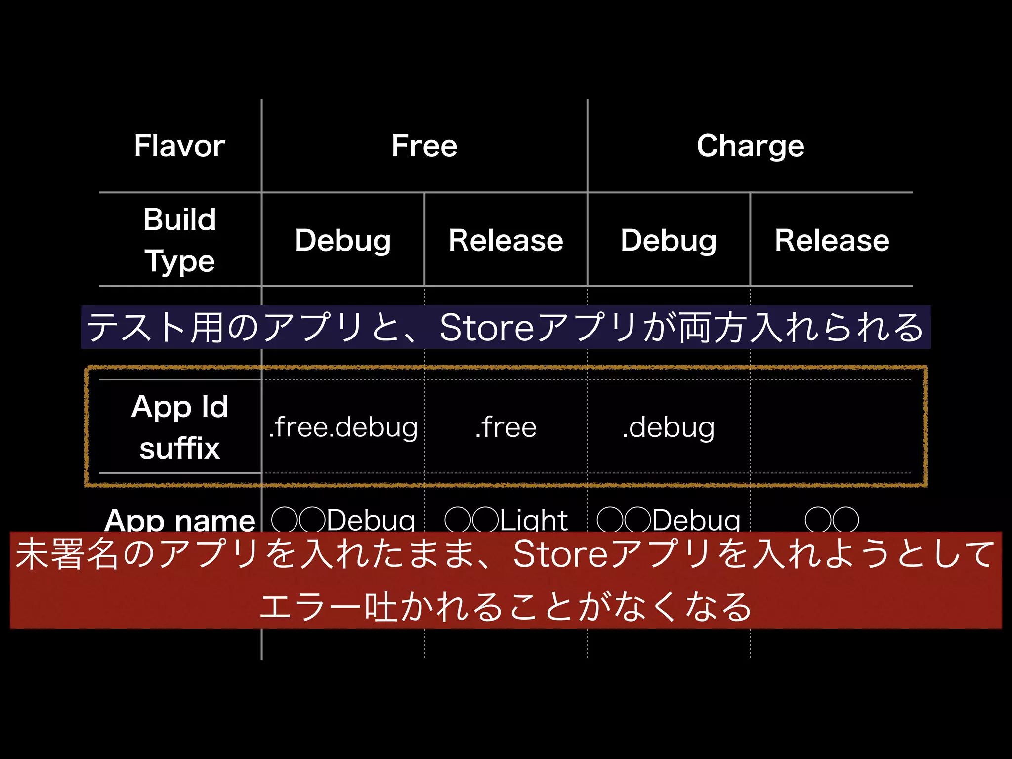 Flavor Free Charge 
Build 
Type Debug Release Debug Release 
Uses Dev Store Dev Store 
App Id 
suffix .free.debug .free .debug 
App name ◯◯Debug ◯◯Light ◯◯Debug ◯◯ 
テスト用のアプリと、Storeアプリが両方入れられる 
未署名のアプリを入れたまま、Storeアプリを入れようとして 
エラー吐かれることがなくなる 
Ad TRUE TRUE FALSE FALSE 
 