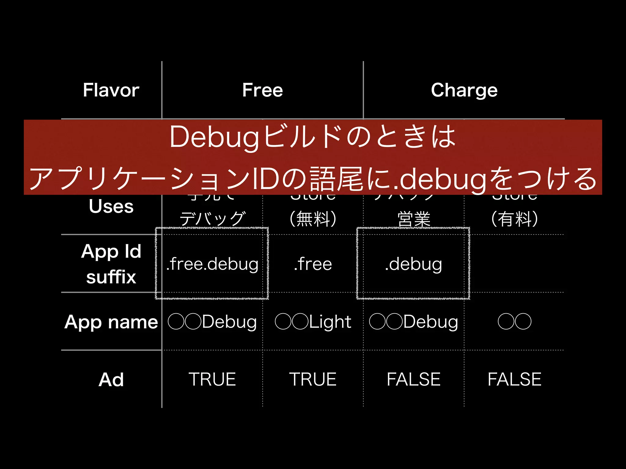 Flavor Free Charge 
Build 
DebugDebug ビRelease ルドのとDebug きは 
Type Release 
Uses 手元で 
アプリケーションIDの語尾に.debugをつける 
デバッグ 
Store 
（無料） 
デバッグ・ 
営業 
Store 
（有料） 
App Id 
suffix .free.debug .free .debug 
App name ◯◯Debug ◯◯Light ◯◯Debug ◯◯ 
Ad TRUE TRUE FALSE FALSE 
 