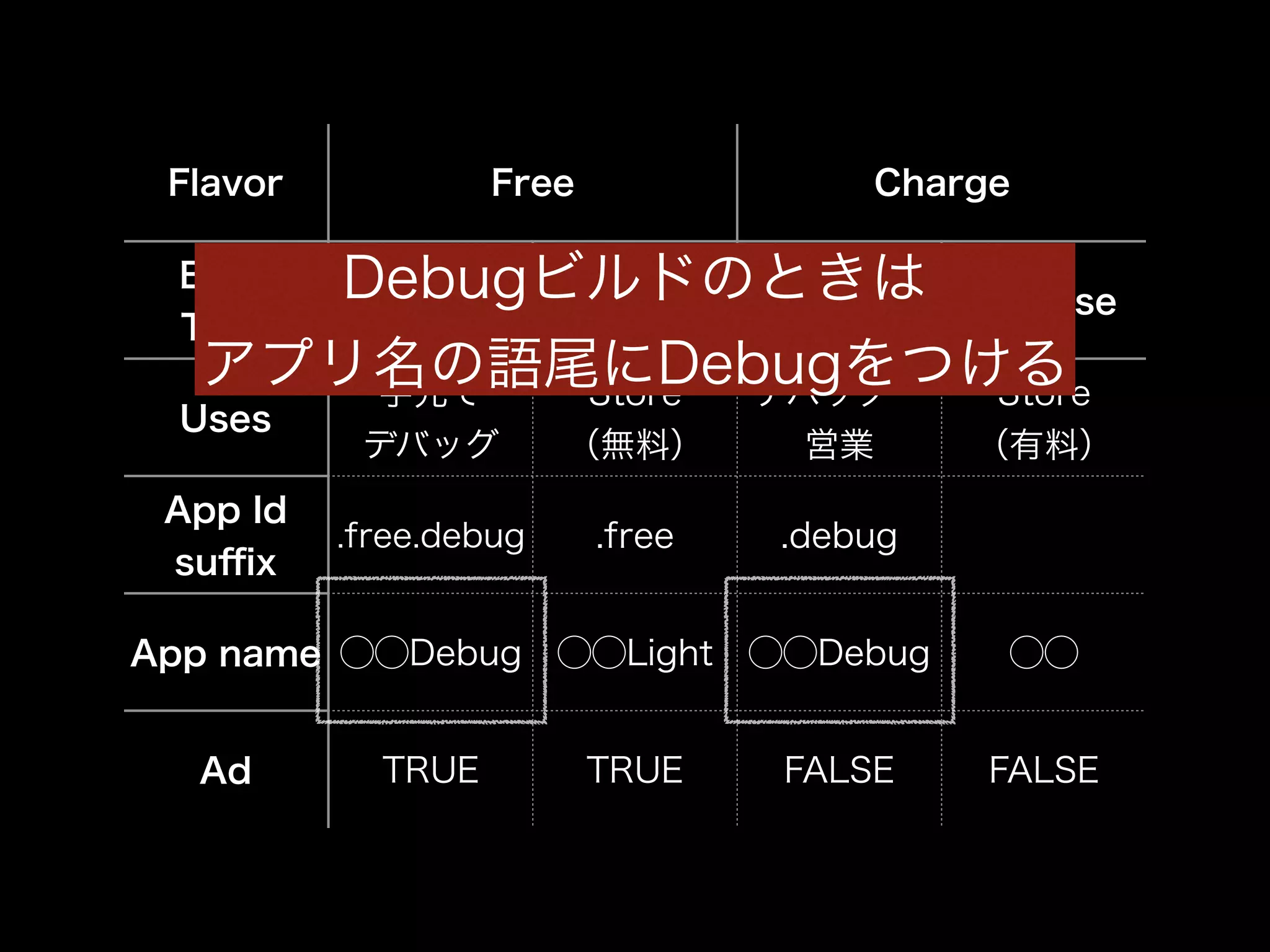 Flavor Free Charge 
Build 
DebugDebug ビRelease ルドのとDebug きは 
Type Release 
アプリ名の語尾にDebugをつける 
Uses 手元で 
デバッグ 
Store 
（無料） 
デバッグ・ 
営業 
Store 
（有料） 
App Id 
suffix .free.debug .free .debug 
App name ◯◯Debug ◯◯Light ◯◯Debug ◯◯ 
Ad TRUE TRUE FALSE FALSE 
 