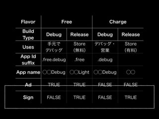 Flavor Free Charge 
Build 
Type Debug Release Debug Release 
Uses 手元で 
デバッグ 
Store 
（無料） 
デバッグ・ 
営業 
Store 
（有料） 
App Id 
suffix .free.debug .free .debug 
App name ◯◯Debug ◯◯Light ◯◯Debug ◯◯ 
Ad TRUE TRUE FALSE FALSE 
Sign FALSE TRUE FALSE TRUE 
 