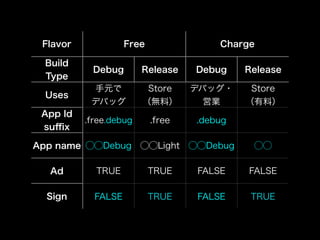 Flavor Free Charge 
Build 
Type Debug Release Debug Release 
Uses 手元で 
デバッグ 
Store 
（無料） 
デバッグ・ 
営業 
Store 
（有料） 
App Id 
suffix .free.debug .free .debug 
App name ◯◯Debug ◯◯Light ◯◯Debug ◯◯ 
Ad TRUE TRUE FALSE FALSE 
Sign FALSE TRUE FALSE TRUE 
 