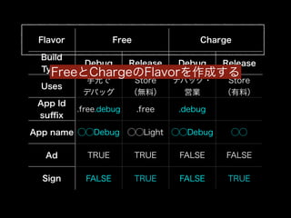 Flavor Free Charge 
Build 
Type FreeとDebug ChargeRelease のFlavorDebug を作成すRelease 
る 
Uses 手元で 
デバッグ 
Store 
（無料） 
デバッグ・ 
営業 
Store 
（有料） 
App Id 
suffix .free.debug .free .debug 
App name ◯◯Debug ◯◯Light ◯◯Debug ◯◯ 
Ad TRUE TRUE FALSE FALSE 
Sign FALSE TRUE FALSE TRUE 
 