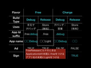 Flavor Free Charge 
Build 
Type Debug Release Debug Release 
Uses 手元で 
デバッグ 
Store 
（無料） 
デバッグ・ 
営業 
Store 
（有料） 
App Id 
suffix .free.debug .free .debug 
App name ◯◯Debug ◯◯Light ◯◯Debug ◯◯ 
Ad TRUE TRUE FALSE FALSE 
Sign FALSE TRUE FALSE TRUE 
FreeReleaseビルドのときは 
ApplicationIdの末尾に.freeをつける 
アプリ名の末尾にLightをつける 
 