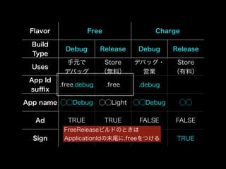 Flavor Free Charge 
Build 
Type Debug Release Debug Release 
Uses 手元で 
デバッグ 
Store 
（無料） 
デバッグ・ 
営業 
Store 
（有料） 
App Id 
suffix .free.debug .free .debug 
App name ◯◯Debug ◯◯Light ◯◯Debug ◯◯ 
Ad TRUE TRUE FALSE FALSE 
FreeReleaseビルドのときは 
Sign ApplicationIdFALSE のTRUE 末尾に.freeをFALSE つける 
TRUE 
 