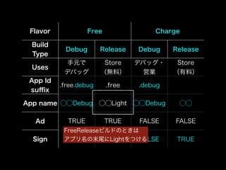 Flavor Free Charge 
Build 
Type Debug Release Debug Release 
Uses 手元で 
デバッグ 
Store 
（無料） 
デバッグ・ 
営業 
Store 
（有料） 
App Id 
suffix .free.debug .free .debug 
App name ◯◯Debug ◯◯Light ◯◯Debug ◯◯ 
Ad TRUE TRUE FALSE FALSE 
FreeReleaseビルドのときは 
Sign アFALSE プリ名の末尾にTRUE LightをつけFALSE る 
TRUE 
 