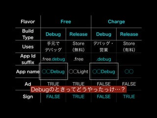 Flavor Free Charge 
Build 
Type Debug Release Debug Release 
Uses 手元で 
デバッグ 
Store 
（無料） 
デバッグ・ 
営業 
Store 
（有料） 
App Id 
suffix .free.debug .free .debug 
App name ◯◯Debug ◯◯Light ◯◯Debug ◯◯ 
Ad TRUE TRUE FALSE FALSE 
Debugのときってどうやったっけ…？ 
Sign FALSE TRUE FALSE TRUE 
 