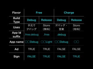 Flavor Free Charge 
Build 
Type Debug Release Debug Release 
Uses 手元で 
デバッグ 
Store 
（無料） 
デバッグ・ 
営業 
Store 
（有料） 
App Id 
suffix .free.debug .free .debug 
App name ◯◯Debug ◯◯Light ◯◯Debug ◯◯ 
Ad TRUE TRUE FALSE FALSE 
Sign FALSE TRUE FALSE TRUE 
 
