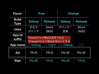 Flavor Free Charge 
Build 
Type Debug Release Debug Release 
Uses 手元で 
デバッグ 
Store 
（無料） 
デバッグ・ 
営業 
Store 
（有料） 
App Id 
suffix .free.Freedebug のビルド時は.free 広告をつけ.る 
debug 
Chargeのビルド時は広告なしにする 
App name ◯◯Debug ◯◯Light ◯◯Debug ◯◯ 
Ad TRUE TRUE FALSE FALSE 
Sign FALSE TRUE FALSE TRUE 
 