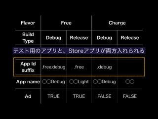 Flavor Free Charge 
Build 
Type Debug Release Debug Release 
Uses Dev Store Dev Store 
App Id 
suffix .free.debug .free .debug 
App name ◯◯Debug ◯◯Light ◯◯Debug ◯◯ 
テスト用のアプリと、Storeアプリが両方入れられる 
Ad TRUE TRUE FALSE FALSE 
 