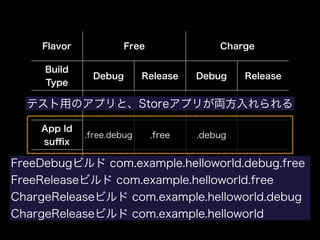 Flavor Free Charge 
Build 
Type Debug Release Debug Release 
Uses Dev Store Dev Store 
App Id 
suffix .free.debug .free .debug 
App name ◯◯Debug ◯◯Light ◯◯Debug ◯◯ 
テスト用のアプリと、Storeアプリが両方入れられる 
FreeDebugビルド com.example.helloworld.debug.free 
FreeReleaseビルド com.example.helloworld.free 
ChargeReleaseAd ビTRUE ルド com.TRUE example.FALSE helloworld.FALSE 
debug 
ChargeReleaseビルド com.example.helloworld 
 