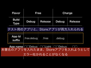 Flavor Free Charge 
Build 
Type Debug Release Debug Release 
Uses Dev Store Dev Store 
App Id 
suffix .free.debug .free .debug 
App name ◯◯Debug ◯◯Light ◯◯Debug ◯◯ 
テスト用のアプリと、Storeアプリが両方入れられる 
未署名のアプリを入れたまま、Storeアプリを入れようとして 
エラー吐かれることがなくなる 
Ad TRUE TRUE FALSE FALSE 
 