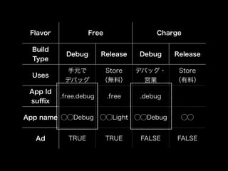 Flavor Free Charge 
Build 
Type Debug Release Debug Release 
Uses 手元で 
デバッグ 
Store 
（無料） 
デバッグ・ 
営業 
Store 
（有料） 
App Id 
suffix .free.debug .free .debug 
App name ◯◯Debug ◯◯Light ◯◯Debug ◯◯ 
Ad TRUE TRUE FALSE FALSE 
 