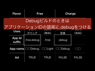 Flavor Free Charge 
Build 
DebugDebug ビRelease ルドのとDebug きは 
Type Release 
Uses 手元で 
アプリケーションIDの語尾に.debugをつける 
デバッグ 
Store 
（無料） 
デバッグ・ 
営業 
Store 
（有料） 
App Id 
suffix .free.debug .free .debug 
App name ◯◯Debug ◯◯Light ◯◯Debug ◯◯ 
Ad TRUE TRUE FALSE FALSE 
 