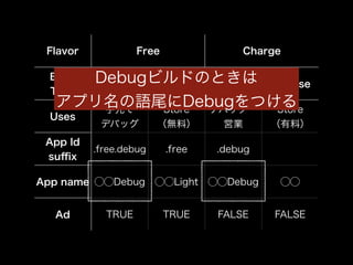 Flavor Free Charge 
Build 
DebugDebug ビRelease ルドのとDebug きは 
Type Release 
アプリ名の語尾にDebugをつける 
Uses 手元で 
デバッグ 
Store 
（無料） 
デバッグ・ 
営業 
Store 
（有料） 
App Id 
suffix .free.debug .free .debug 
App name ◯◯Debug ◯◯Light ◯◯Debug ◯◯ 
Ad TRUE TRUE FALSE FALSE 
 